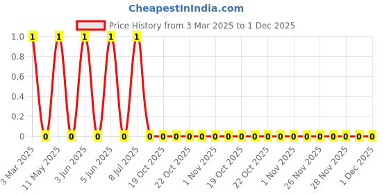 robu.in LQP03TNR22J02D-Murata Electronics-60mA 220nH ±5% 13Ω 0201 Inductors (SMD) ROHS Price History Graph from 3 Mar 2025 to 1 Dec 2025