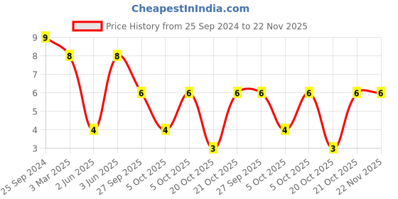 robu.in LQW15AN11NG00D-MURATA-Wirewound Inductor, 11 nH, 0.14 ohm, 5.5 GHz, 500 mA, 0402 [1005 Metric], LQW15AN_00 Price History Graph from 25 Sep 2024 to 22 Nov 2025