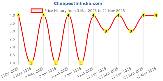 robu.in LQW15AN15NH00D-MURATA-LQW15AN15NH00D-Wirewound Inductor, 15 nH, 0.16 ohm, 5 GHz, 460 mA, 0402 [1005 Metric], LQW15AN_00 Series Price History Graph from 3 Mar 2025 to 21 Nov 2025