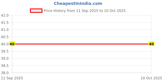 robu.in LQW15AN15NJ00D Wire Wound Inductors (Pack of 5) Price History Graph from 11 Sep 2025 to 10 Oct 2025