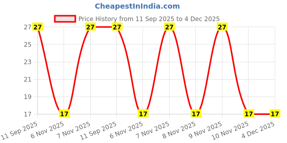 robu.in LQW15AN18NG00D Wire Wound Inductors (Pack of 5) Price History Graph from 11 Sep 2025 to 4 Dec 2025