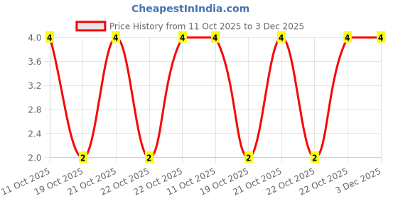robu.in LQW15AN1N3D10D-Murata Electronics-1.2A 1.3nH 0402 Power Inductors ROHS Price History Graph from 11 Oct 2025 to 3 Dec 2025