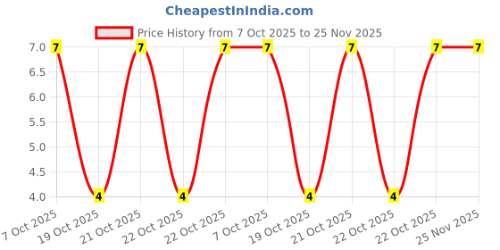 robu.in LQW15AN33NG00D-Murata Electronics-260mA 33nH ±2% 0402 Power Inductors ROHS Price History Graph from 7 Oct 2025 to 24 Nov 2025