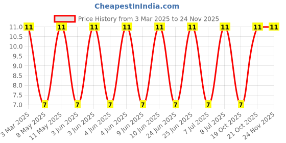 robu.in LQW15AN6N2B80D-Murata Electronics-1.6A 6.2nH 56mΩ 0402 Inductors (SMD) ROHS Price History Graph from 3 Mar 2025 to 23 Nov 2025