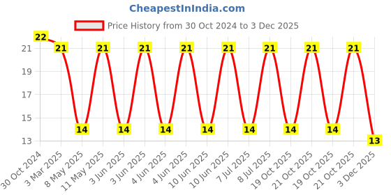 robu.in LQW15AN6N8J00D-MURATA-Wirewound Inductor, 6.8 nH, 0.09 ohm, 6 GHz, 700 mA, 0402 [1005 Metric] Price History Graph from 30 Oct 2024 to 3 Dec 2025