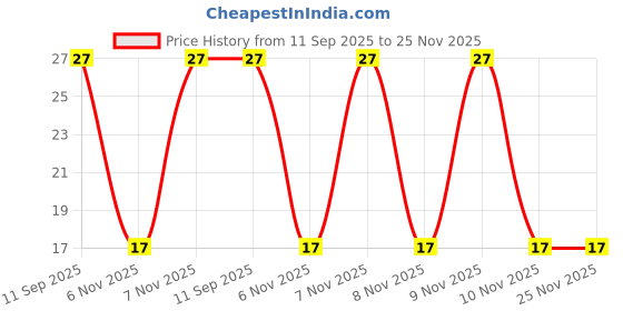 robu.in LQW15AN8N2G00D Wire Wound Inductors (Pack of 5) Price History Graph from 11 Sep 2025 to 24 Nov 2025
