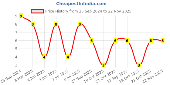 robu.in LQW15AN9N1G00D-MURATA-Wirewound Inductor, 9.1 nH, 0.14 ohm, 5.5 GHz, 540 mA, 0402 [1005 Metric], LQW15A_00 Price History Graph from 25 Sep 2024 to 22 Nov 2025