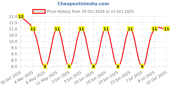 robu.in LQW18AN10NJ00D-MURATA-Wirewound Inductor, 10 nH, 0.11 ohm, 6 GHz, 650 mA, 0603 [1608 Metric] Price History Graph from 30 Oct 2024 to 15 Oct 2025
