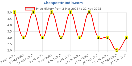 robu.in LQW18AN56NJ00D-Murata Electronics-360mA 56nH ±5% 0603 Power Inductors ROHS Price History Graph from 3 Mar 2025 to 22 Nov 2025