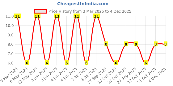 robu.in LQW18AN6N2COOD-Murata Electronics-0603 Inductors (SMD) ROHS Price History Graph from 3 Mar 2025 to 4 Dec 2025