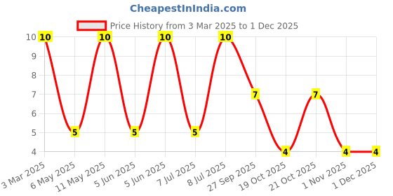 robu.in LQW18ANR27J80D-Murata Electronics-270nH ±5% SMD,0.9×1.7mm Inductors (SMD) ROHS Price History Graph from 3 Mar 2025 to 30 Nov 2025