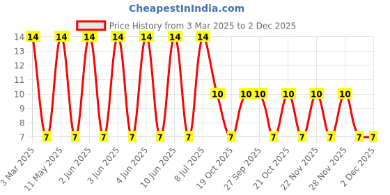 robu.in LQW18AS15NJ0CD-MURATA-LQW18AS15NJ0CD-Wirewound Inductor, 15 nH, 0.17 ohm, 4 GHz, 700 mA, 0603 [1608 Metric], LQW18AS_0C Series Price History Graph from 3 Mar 2025 to 2 Dec 2025