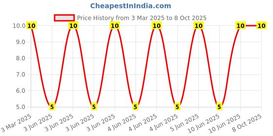 robu.in LQW18CNR16J00D-Murata Electronics-Wirewound Inductor, 160 nH, 0.1 ohm, 900 MHz, 1 A, 0603 [1608 Metric], LQW18CN_00 Series Price History Graph from 3 Mar 2025 to 8 Oct 2025