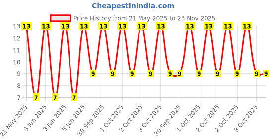 robu.in LR122WF330MT4E-UNI-ROYAL(Uniroyal Elec)-2W 33mΩ Patch Current Sensing Resistors ±50ppm/℃ ±1% 2512 Current Sense Resistors / Shunt Resistors ROHS Price History Graph from 21 May 2025 to 22 Nov 2025