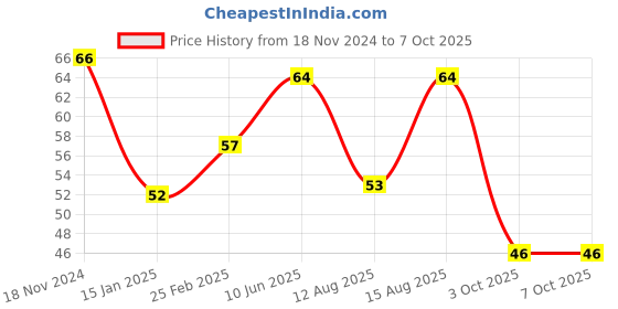robu.in LR7843 Mosfet control Module Replacement Relay Price History Graph from 18 Nov 2024 to 7 Oct 2025