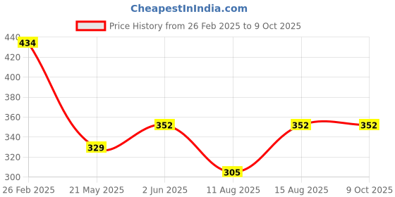 robu.in LSM303AGRTR STMicroelectronics LGA-12(2×2) Accelerometer LGA-12(2×2) Accelerometers ROHS Price History Graph from 26 Feb 2025 to 8 Oct 2025