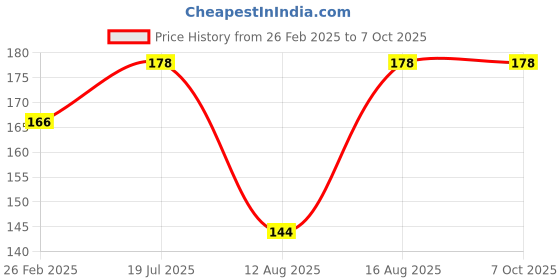 robu.in LSM6DS3TR-C STMicroelectronics LGA-14(2.5×3) Accelerometer gyroscope LGA-14(2.5×3) Accelerometers ROHS Price History Graph from 26 Feb 2025 to 6 Oct 2025