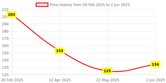 robu.in LSM6DSDTR STMicroelectronics LGA-14(2.5×3) LGA-14(2.5×3) Accelerometers ROHS Price History Graph from 26 Feb 2025 to 2 Jun 2025