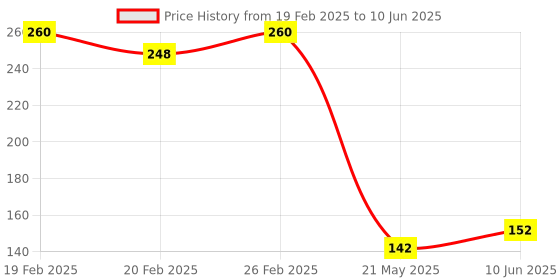 robu.in LSM6DSLTR STMicroelectronics LGA-14(2.5×3) Accelerometer gyroscope LGA-14(2.5×3) Accelerometers ROHS Price History Graph from 19 Feb 2025 to 10 Jun 2025