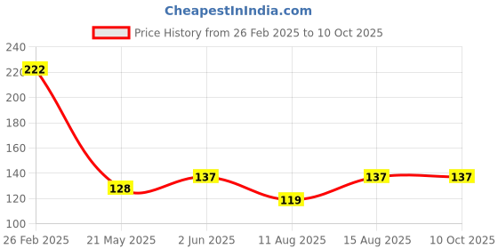 robu.in LSM6DSOWTR STMicroelectronics LGA-14(2.5×3) LGA-14(2.5×3) Accelerometers ROHS Price History Graph from 26 Feb 2025 to 10 Oct 2025