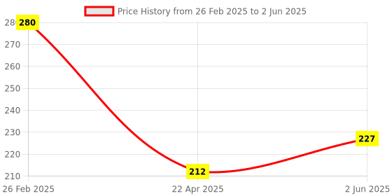 robu.in LSM6DSRTR STMicroelectronics LGA-14(2.5×3) Accelerometer gyroscope LGA-14(2.5×3) Accelerometers ROHS Price History Graph from 26 Feb 2025 to 2 Jun 2025