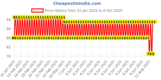 robu.in LT-633(SPL-63) Stationary, Type Quick Connection, Terminal Price History Graph from 31 Jan 2025 to 6 Oct 2025