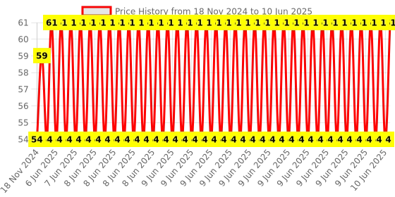robu.in LT-724 Quick Connection, Terminal Price History Graph from 18 Nov 2024 to 10 Jun 2025
