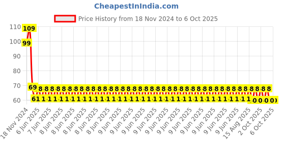 robu.in LT-736 Quick Connection, Terminal Price History Graph from 18 Nov 2024 to 6 Oct 2025