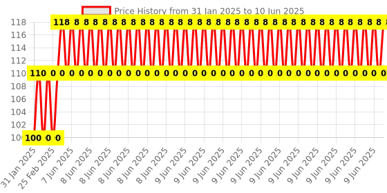 robu.in LT-933(SPL-93) Stationary Type Quick Connection Terminal Price History Graph from 31 Jan 2025 to 10 Jun 2025
