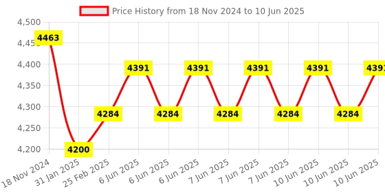 robu.in LTDZ 35-4400M Spectrum Signal Source Spectrum Analyzer with Tracking Source Module RF Frequency Domain Analysis Tools Price History Graph from 18 Nov 2024 to 10 Jun 2025