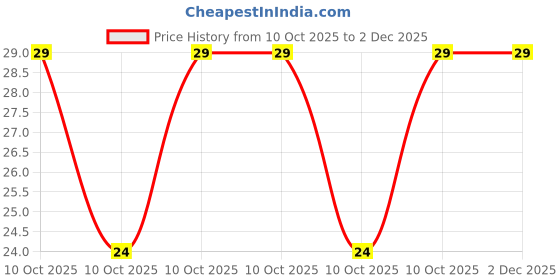 robu.in LTL-293SJW-Lite-On-20mA White Lens Red, Yellow Green 60° 5mm Round Lens Plugin,D=5mm LED Indication – Discrete ROHS Price History Graph from 10 Oct 2025 to 2 Dec 2025