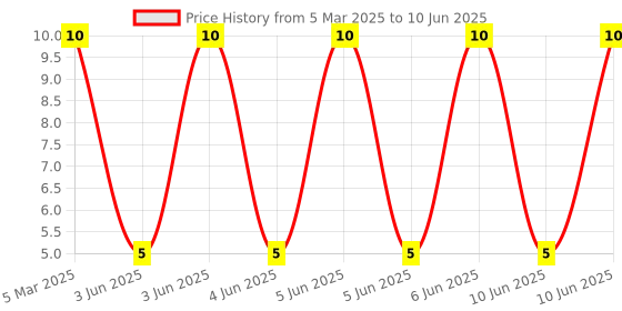 robu.in LTST-008VEUGWT-CS-Lite-On-SMD,0.9×4.5mm LED Indication – Discrete ROHS Price History Graph from 5 Mar 2025 to 10 Jun 2025