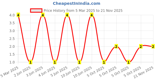 robu.in LTST-C150KGKT-Lite-On-20mA 44.5mcd Colorless Transparent Lens -55℃~+85℃ 571nm Yellow-green 130° 75mW 2V 1206 LED Indication – Discrete ROHS Price History Graph from 5 Mar 2025 to 21 Nov 2025