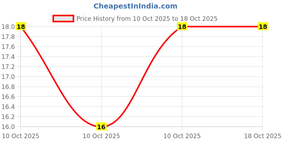 robu.in LTST-C150YKT-Lite-On-20mA 6mcd Water Clear -55℃~+85℃ 588nm Yellow 130° 60mW 2.1V 1206 LED Indication – Discrete ROHS Price History Graph from 10 Oct 2025 to 17 Oct 2025