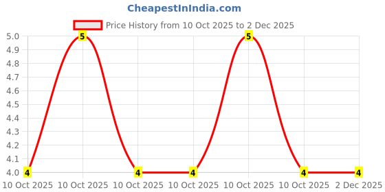 robu.in LTST-C171KFKT-Lite-On-20mA 90mcd Water Clear -55℃~+85℃ 605nm Orange 130° 75mW 2V 0805 LED Indication – Discrete ROHS Price History Graph from 10 Oct 2025 to 2 Dec 2025