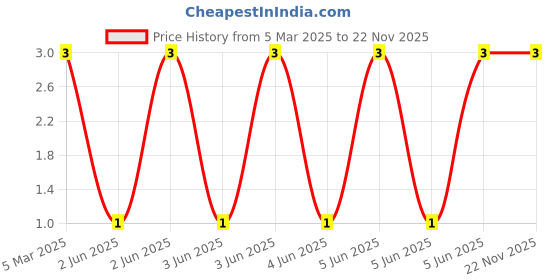 robu.in LTST-C190KGKT-Lite-On-20mA 35mcd Colorless Transparent Lens -30℃~+85℃ 567.5nm~576.5nm Yellow-green 130° 75mW 2V 0603 LED Indication – Discrete ROHS Price History Graph from 5 Mar 2025 to 22 Nov 2025