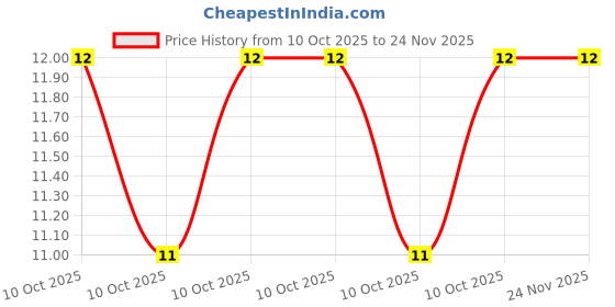 robu.in LTST-C191GKT-Lite-On-20mA 12mcd Water Clear -55℃~+85℃ 569nm 130° 100mW 2.1V 0603 LED Indication – Discrete ROHS Price History Graph from 10 Oct 2025 to 24 Nov 2025