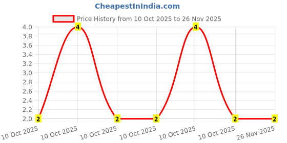 robu.in LTST-C191TBKT-Lite-On-20mA 104mcd Water Clear -20℃~+80℃ 465nm~475nm Blue 130° 75mW 3.3V 0603 LED Indication – Discrete ROHS Price History Graph from 10 Oct 2025 to 25 Nov 2025