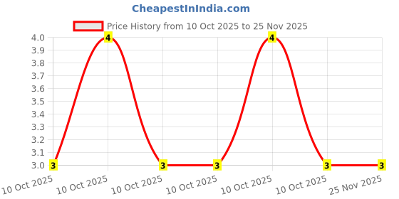 robu.in LTST-C193TBKT-5A-Lite-On-5mA 15mcd Water Clear -20℃~+80℃ 465nm~475nm Blue 130° 76mW 2.8V 0603 LED Indication – Discrete ROHS Price History Graph from 10 Oct 2025 to 25 Nov 2025