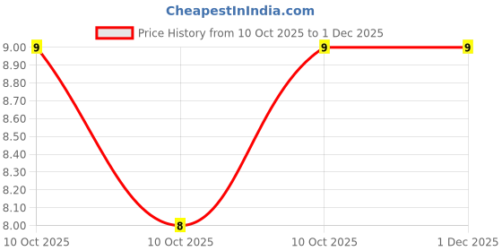 robu.in LTST-C195KGJSKT-Lite-On-Water Clear -30℃~+85℃ Yellow, Yellow Green 130° 75mW 2V 0606 LED Indication – Discrete ROHS Price History Graph from 10 Oct 2025 to 30 Nov 2025