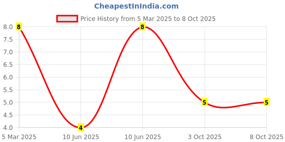 robu.in LTST-C230KSKT-Lite-On-20mA 60mcd Colorless Transparent Lens Reverse Mount -55℃~+85℃ 587nm Yellow 130° 75mW 2V 1206 LED Indication – Discrete ROHS Price History Graph from 5 Mar 2025 to 8 Oct 2025