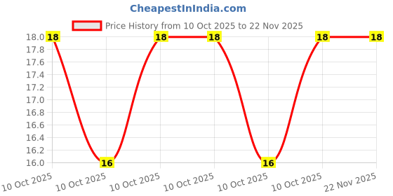 robu.in LTST-C230TGKT-Lite-On-20mA Water Clear Reverse Mount -20℃~+80℃ 525nm Emerald Green 130° 76mW 3.2V 1206 LED Indication – Discrete ROHS Price History Graph from 10 Oct 2025 to 22 Nov 2025