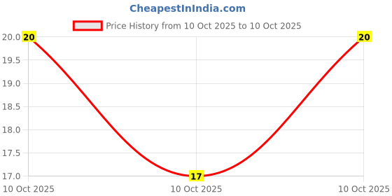 robu.in LTST-C930TGKT-Lite-On-20mA 2000mcd Water Clear -20℃~+80℃ 525nm Emerald Green 25° 76mW 3.2V 1210 LED Indication – Discrete ROHS Price History Graph from 10 Oct 2025 to 10 Oct 2025