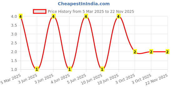 robu.in LTST-S270KGKT-Lite-On-20mA Colorless Transparent Lens Side Adhesive -30℃~+85℃ 571nm Yellow-green 130° 75mW SMD,1.2×1.6mm LED Indication – Discrete ROHS Price History Graph from 5 Mar 2025 to 22 Nov 2025