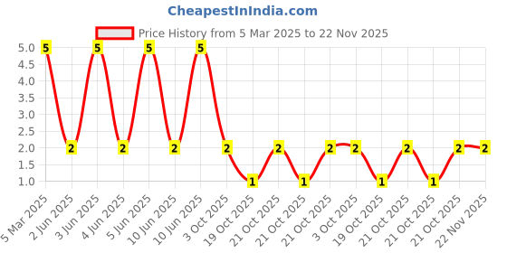 robu.in LTST-S270TBKT-Lite-On-20mA Colorless Transparent Lens Side Adhesive -20℃~+80℃ 465nm~475nm Blue 130° 76mW SMD,1.2×1.6mm LED Indication – Discrete ROHS Price History Graph from 5 Mar 2025 to 22 Nov 2025