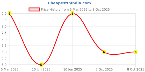 robu.in LTST-S320KRKT-Lite-On-LED Indication – Discrete ROHS Price History Graph from 5 Mar 2025 to 7 Oct 2025