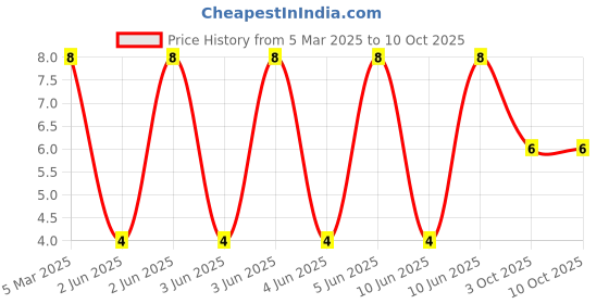 robu.in LTW-150TK-Lite-On-20mA 260mcd Yellow lens White 130° 3.2V 1206 LED Indication – Discrete ROHS Price History Graph from 5 Mar 2025 to 10 Oct 2025