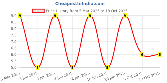 robu.in LTW-170TK-Lite-On-20mA 281mcd Yellow lens White 130° 3.3V 0805 LED Indication – Discrete ROHS Price History Graph from 5 Mar 2025 to 12 Oct 2025