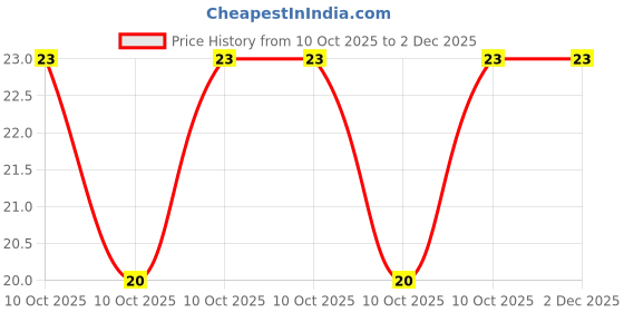 robu.in LTW-3030AZL27-Lite-On-150mA 2700K Orange Lens -40℃~+100℃ 120° 1.32W SMD3030 LED Indication – Discrete ROHS Price History Graph from 10 Oct 2025 to 2 Dec 2025