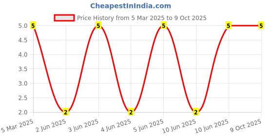 robu.in LTW-C191TS5-Lite-On-5mA 112.5mcd Yellow lens White 130° 2.93V 0603 LED Indication – Discrete ROHS Price History Graph from 5 Mar 2025 to 9 Oct 2025